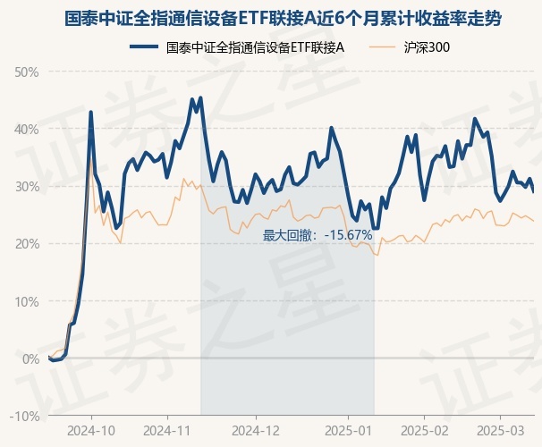 3月13日基金净值：国泰中证全指通信设备ETF联接CQ9电子A最新净值13215跌167%(图1)