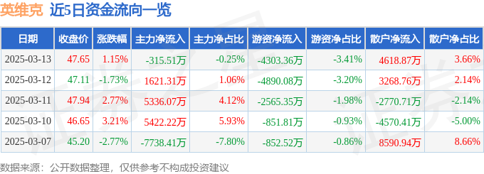 CQ9电子股票行情快报：英维克（002837）3月13日主力资金净卖出31551万元(图1)