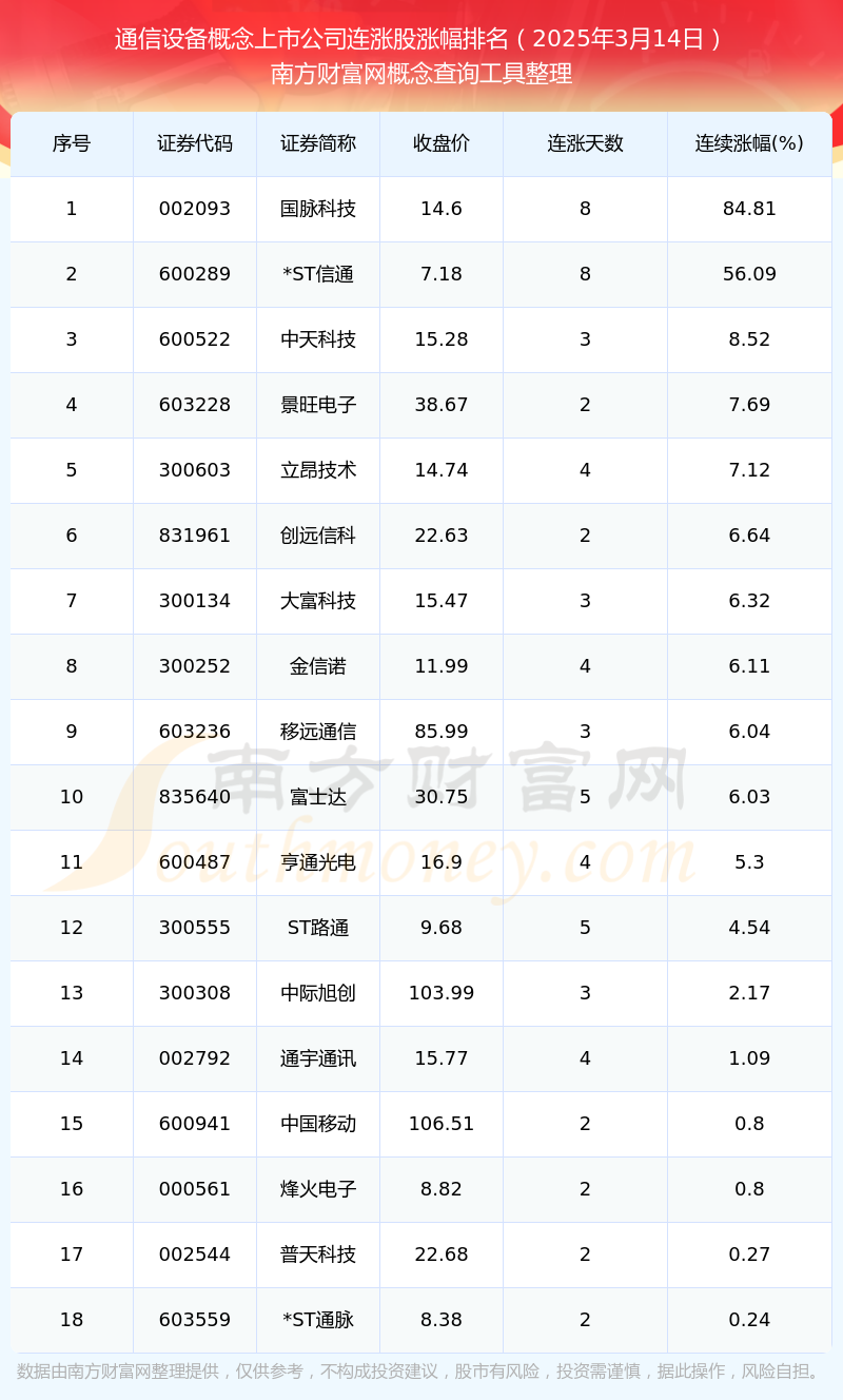 CQ9电子2025年3月14日通信设备概念上市公司行情：18只个股实现连涨！(图1)