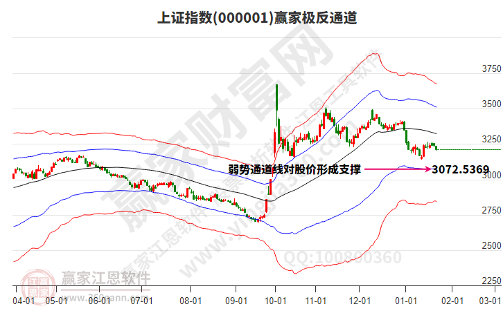 CQ9电子通信设备板块目前处于短线反弹中 沪指构筑江恩顶分型--江恩看盘(1月23日)(图1)