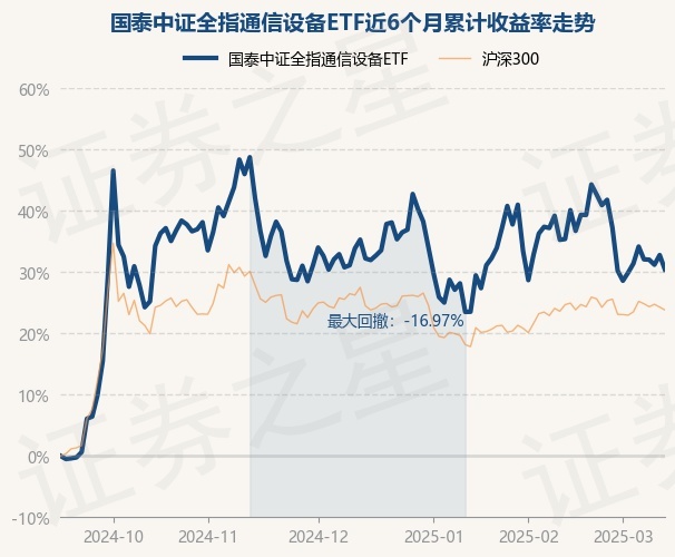CQ9电子3月14日基金净值：国泰中证全指通信设备ETF最新净值13537涨204%(图1)