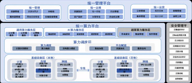 国产算力再传重磅喜讯：联通千CQ9电子卡算力集群正式投产！(图3)