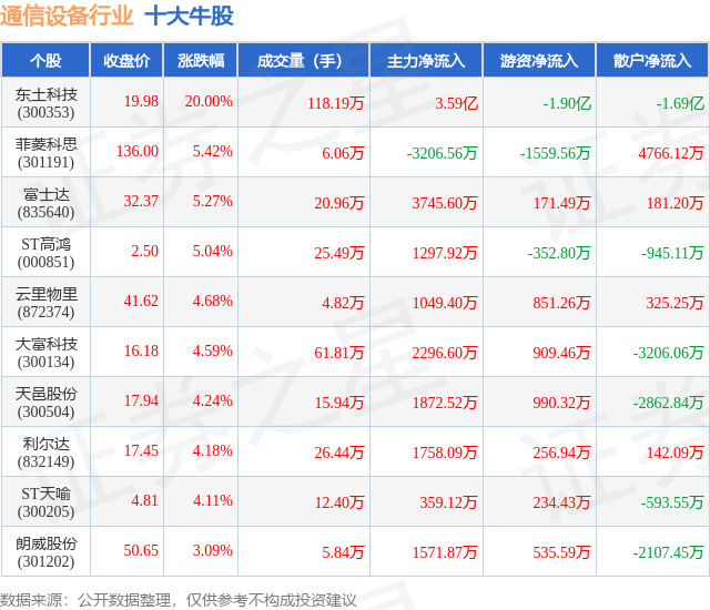 3月17日通信设CQ9电子备行业十大牛股一览(图1)