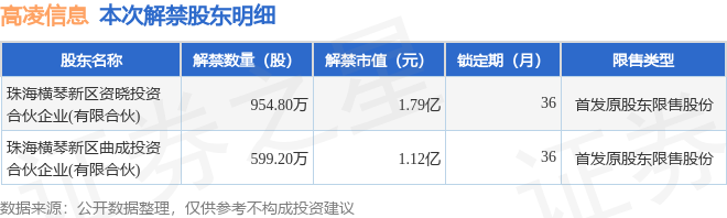 高凌信息（688175）1554万股限售股将于3月17日解禁占总CQ9电子股本1202%(图2)