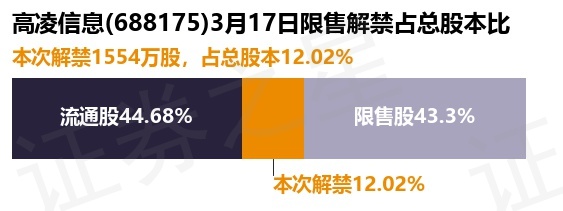 高凌信息（688175）1554万股限售股将于3月17日解禁占总CQ9电子股本1202%(图1)
