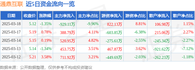 通鼎互联（002491）3月18日主力资金净卖出92911万元CQ9电子(图1)