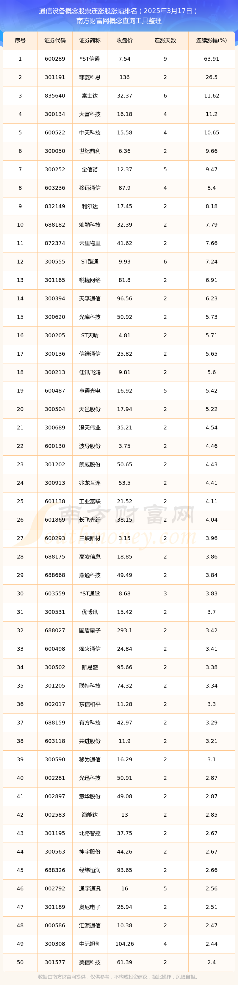 今日通信设备概念股票连涨股票都在这里！（2025年3月17日）CQ9电子(图1)