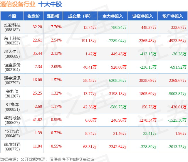 CQ9电子3月19日通信设备行业十大牛股一览(图1)