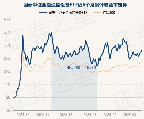 3月18CQ9电子日基金净值：国泰中证全指通信设备ETF最新净值13776涨127%(图1)