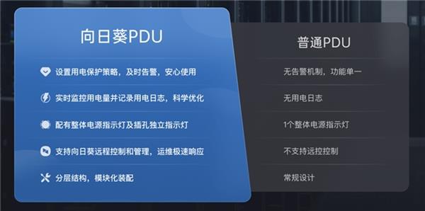 无人值守机房设备如何高效稳定供电 向日葵智能PDU PCQ9电子8带来远控方案(图2)