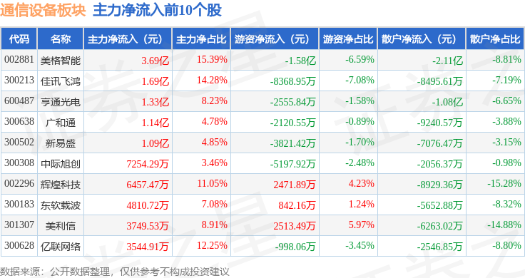 CQ9电子通信设备板块3月20日跌028%云里物里领跌主力资金净流出802亿元(图3)