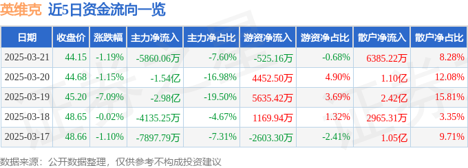 股票行情快报：英维克（002837）3月21日主力资金净卖出58CQ9电子6006万元(图1)