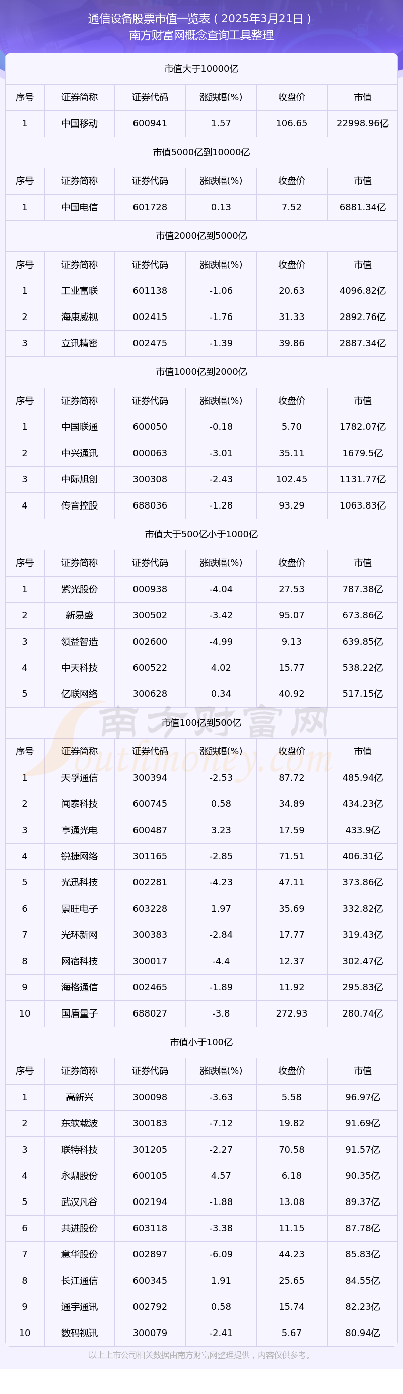 2025年3月21日通信设备股票市值详情CQ9电子(图1)