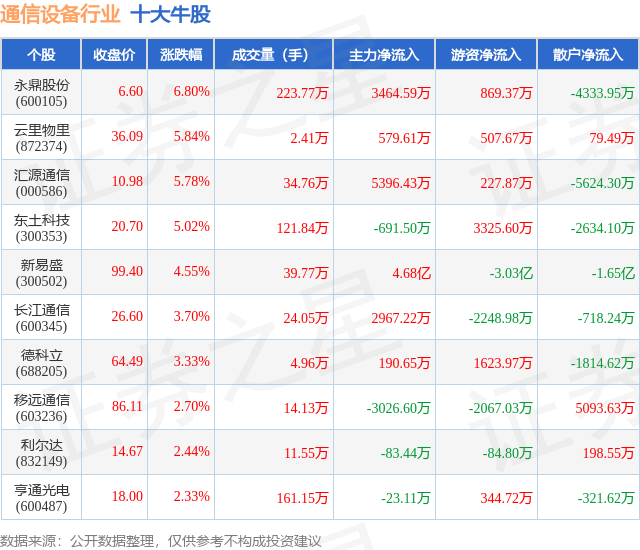 CQ9电子3月24日通信设备行业十大牛股一览(图1)