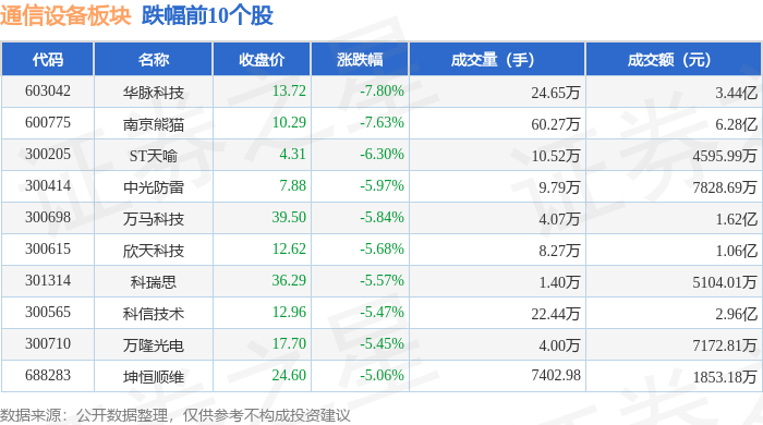 CQ9电子通信设备板块3月24日跌047%华脉科技领跌主力资金净流出2325亿元(图2)