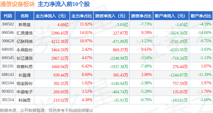 CQ9电子通信设备板块3月24日跌047%华脉科技领跌主力资金净流出2325亿元(图3)