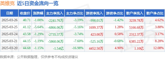 股票行情快报CQ9电子：英维克（002837）3月26日主力资金净卖出224176万元(图1)