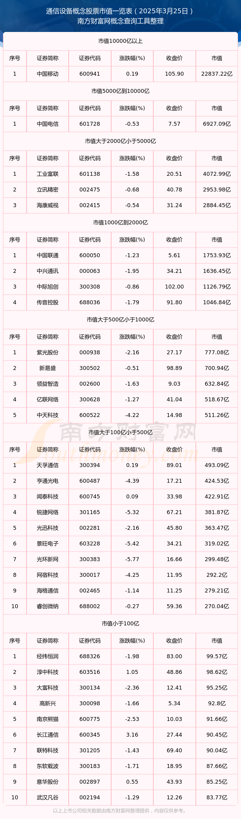 CQ9电子通信设备概念股票市值详情（2025年3月25日）(图1)
