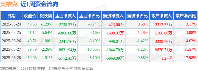 CQ9电子本周盘点（324-328）：英维克周跌1160%主力资金合计净流出264亿元(图1)