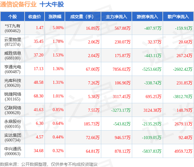 3月28日通信设备行业十大牛CQ9电子股一览(图1)