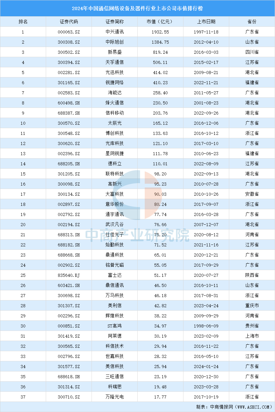 CQ9电子2024年中国通信网络设备及器件行业上市公司市值排行榜（附榜单）(图1)