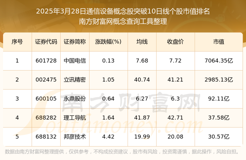 2025年3月28日通信设备概念股共有5只个股突破10日CQ9电子线(图1)