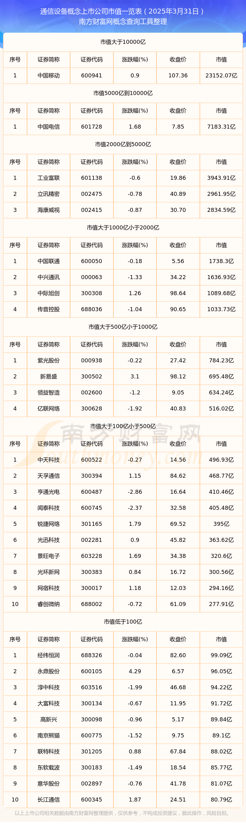 CQ9电子2025年3月31日通信设备概念上市公司市值概览(图1)