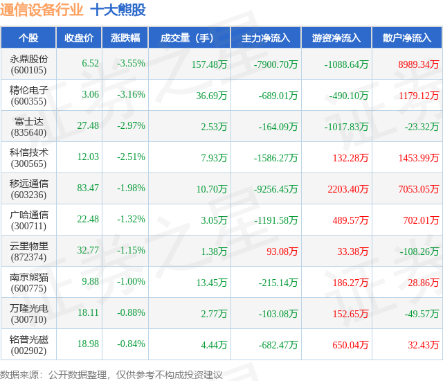 4月2日通信设备行业十大熊股一览CQ9电子(图1)
