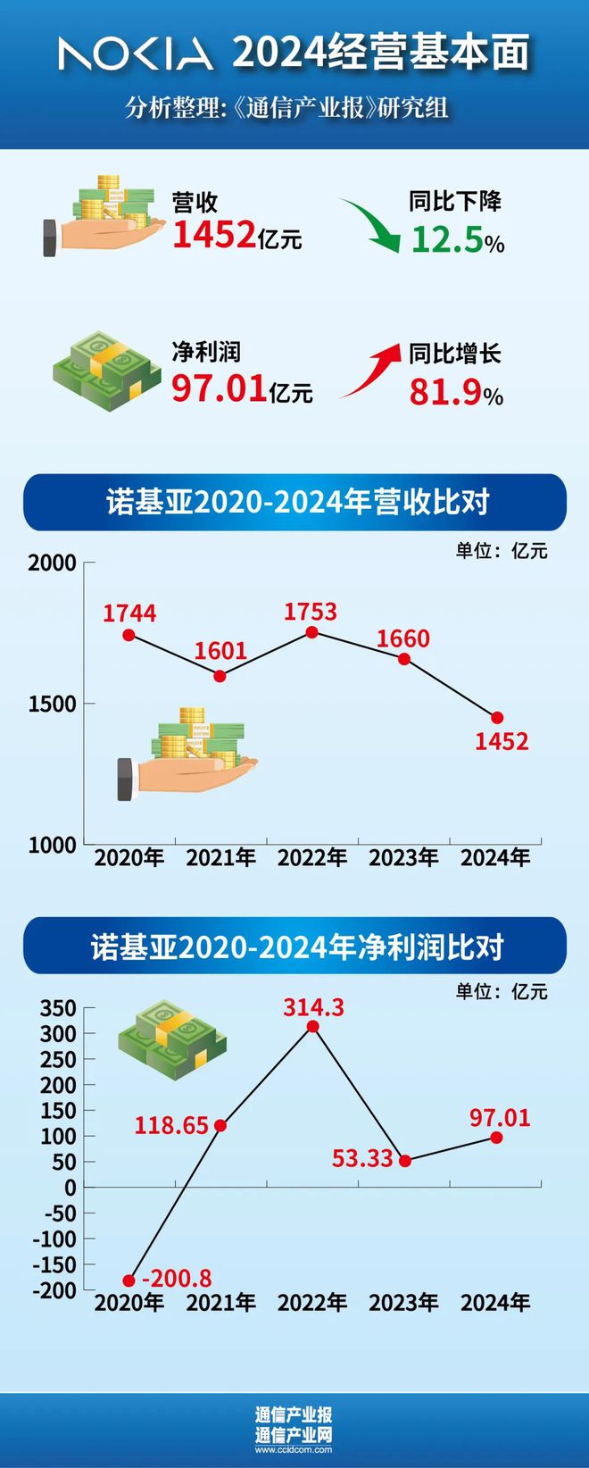 从“连接”跃迁“服务”：全球四大通信设备商财报折射什么？（附业绩图CQ9电子）(图4)