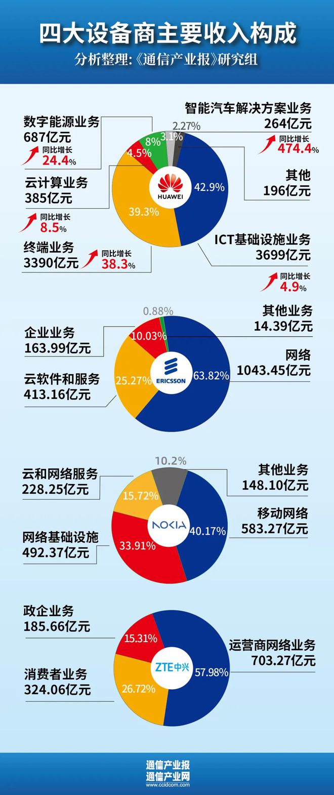 从“连接”跃迁“服务”：全球四大通信设备商财报折射什么？（附业绩图CQ9电子）(图5)