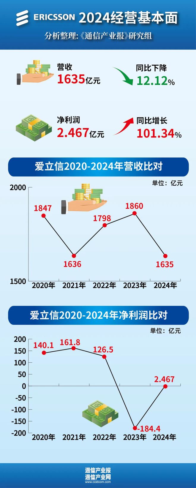 从“连接”跃迁“服务”：全球四大通信设备商财报折射什么？（附业绩图CQ9电子）(图3)