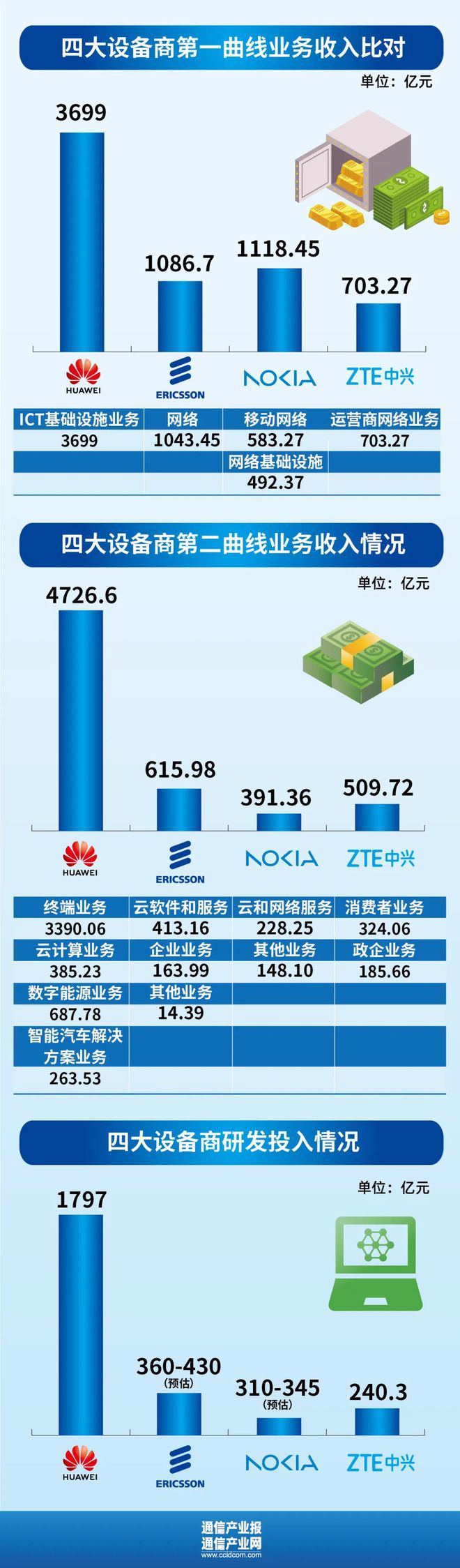从“连接”跃迁“服务”：全球四大通信设备商财报折射什么？（附业绩图CQ9电子）(图6)