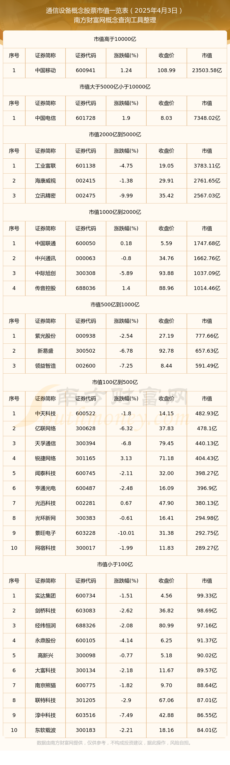 2025年4月3日通信设备概念股票市值一览表CQ9电子(图1)