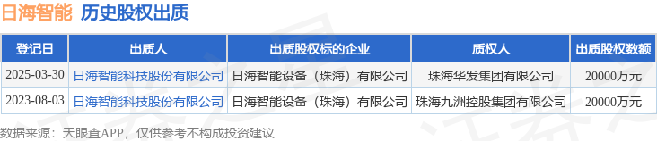 日海智能出质日海智CQ9电子能设备（珠海）有限公司股权数额为20000万元(图1)