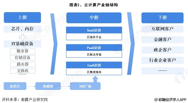 【干货】2025年中国云计算产业CQ9电子链全景梳理及区域热力地图(图1)
