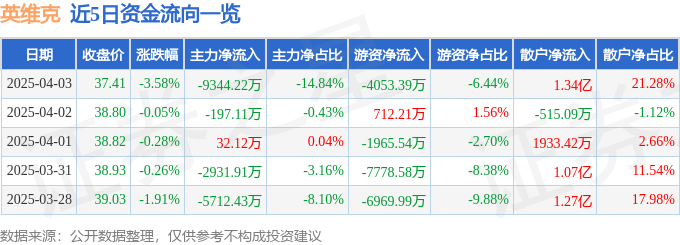 英维克（002837）4月3日主力资金净卖出934422万元CQ9电子(图1)