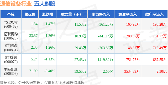 CQ9电子4月9日通信设备行业五大熊股一览(图1)