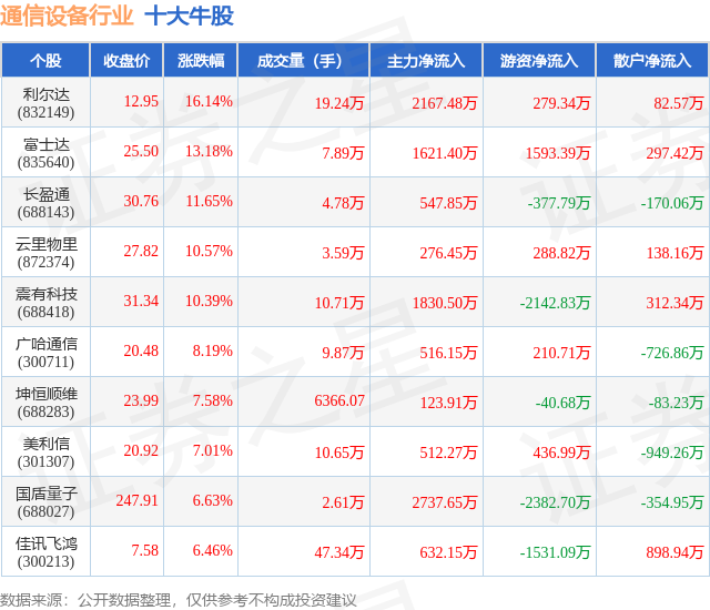 4月9日通信设备行业十CQ9电子大牛股一览(图1)
