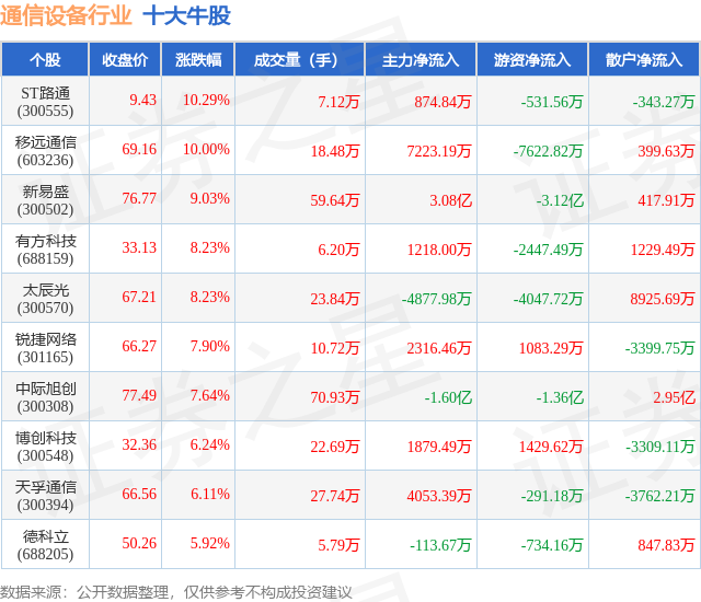 4月1CQ9电子0日通信设备行业十大牛股一览(图1)