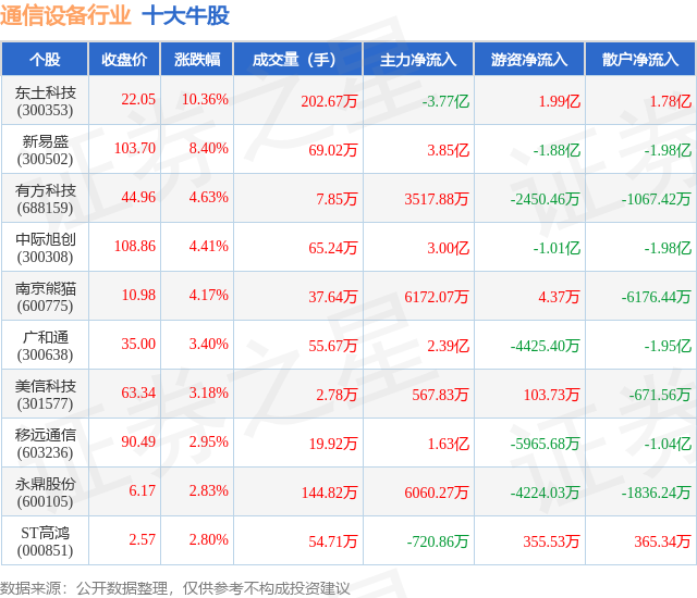 3月18日通信设备行业十大牛股一CQ9电子览(图1)