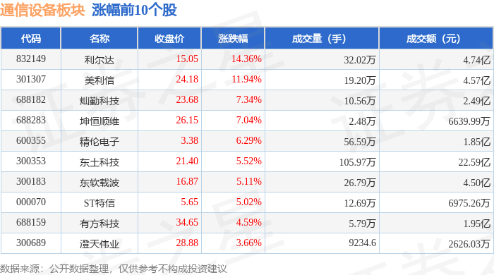 通信设备板块4月11日涨143%利尔达领涨主力资CQ9电子金净流入367亿元(图1)