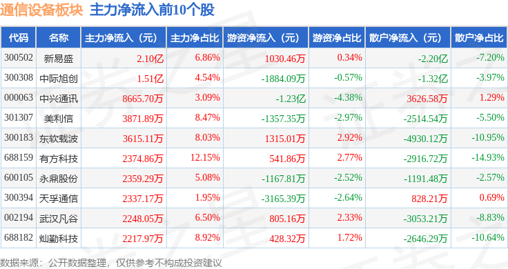 通信设备板块4月11日涨143%利尔达领涨主力资CQ9电子金净流入367亿元(图3)