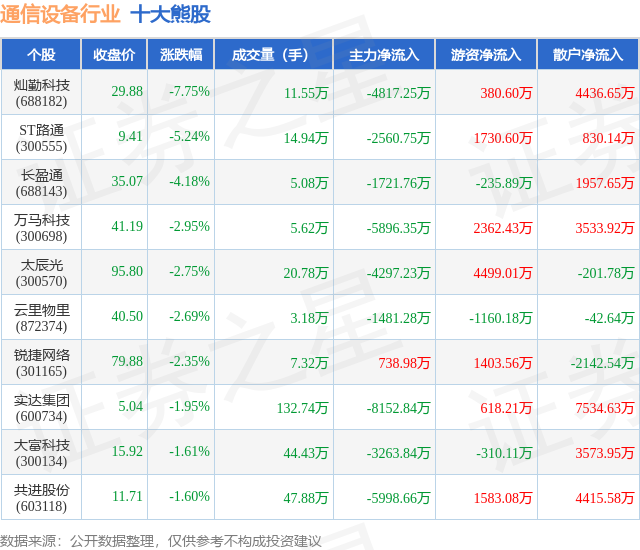 3月18日CQ9电子通信设备行业十大熊股一览(图1)