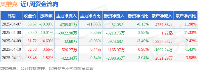 本周盘点（47-411）：英维克周跌1051%主力资金CQ9电子合计净流出137亿元(图1)
