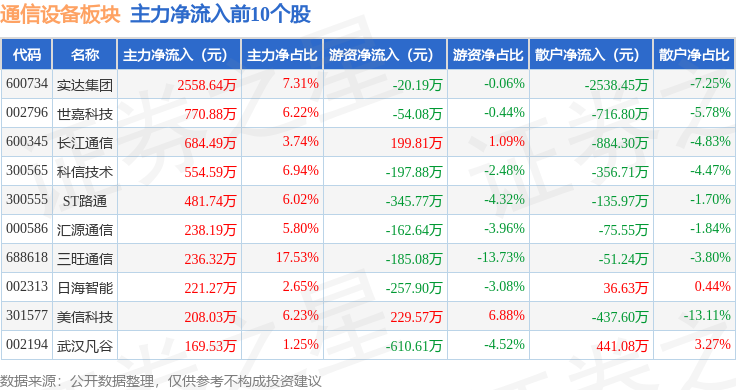 通信设备板块4月15日跌089%精伦电子领跌主力资金净流出131CQ9电子6亿元(图3)