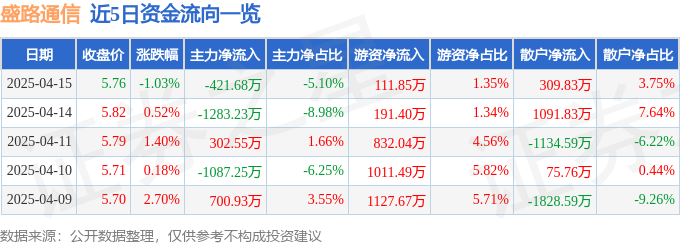 CQ9电子股票行情快报：盛路通信（002446）4月15日主力资金净卖出42168万元(图1)