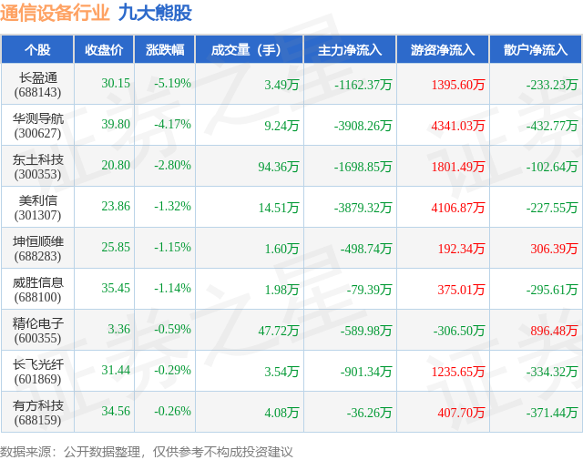 CQ9电子4月14日通信设备行业九大熊股一览(图1)