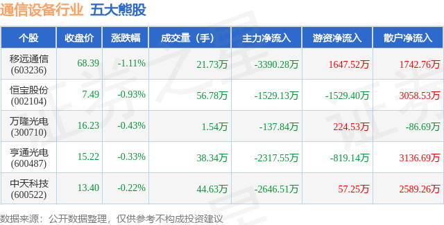 CQ9电子4月11日通信设备行业五大熊股一览(图1)