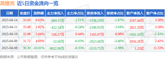 股票行情快报：英维克（002837）4月14日主力资金净卖出96915万元CQ9电子(图1)