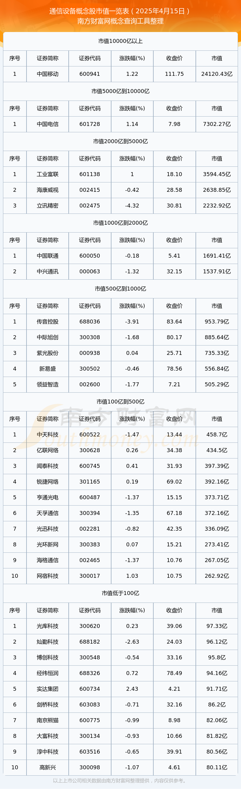 通信设备概念股市值高的个股名单（2025年4月15日）CQ9电子(图1)